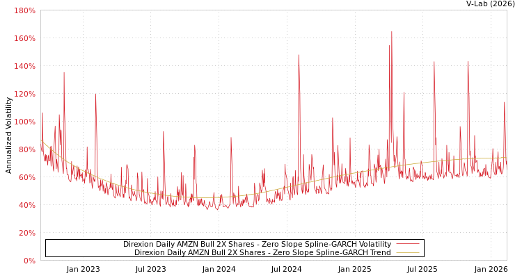 graph of Direxion Daily AMZN Bull 2X Shares S0GARCH