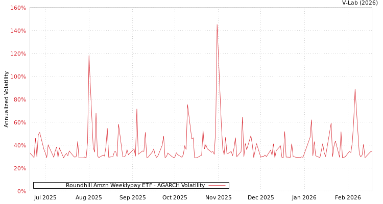 graph of Roundhill Amzn Weeklypay ETF AGARCH