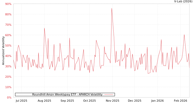 graph of Roundhill Amzn Weeklypay ETF APARCH