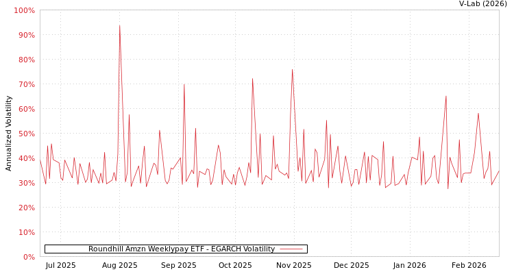 graph of Roundhill Amzn Weeklypay ETF EGARCH