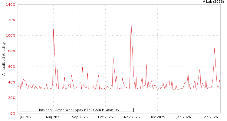 graph of Roundhill Amzn Weeklypay ETF GARCH