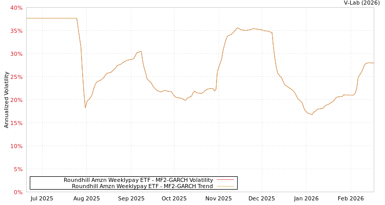 graph of Roundhill Amzn Weeklypay ETF MF2-GARCH