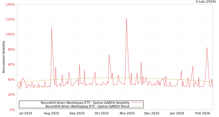 graph of Roundhill Amzn Weeklypay ETF SGARCH