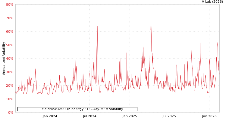 graph of Yieldmax AMZ OP Inc Stgy ETF AMEM