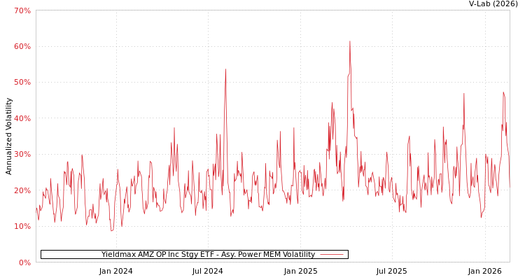 graph of Yieldmax AMZ OP Inc Stgy ETF APMEM