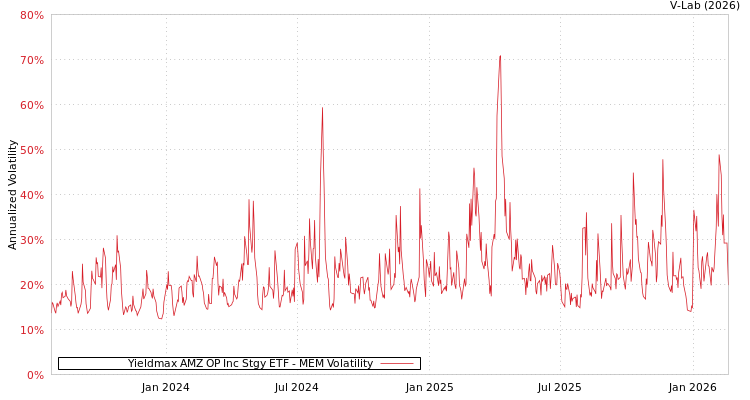 graph of Yieldmax AMZ OP Inc Stgy ETF MEM