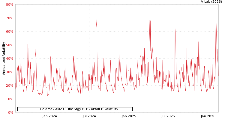 graph of Yieldmax AMZ OP Inc Stgy ETF APARCH