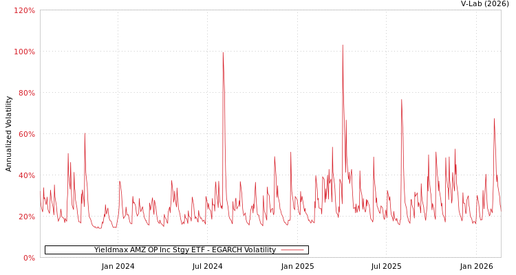 graph of Yieldmax AMZ OP Inc Stgy ETF EGARCH