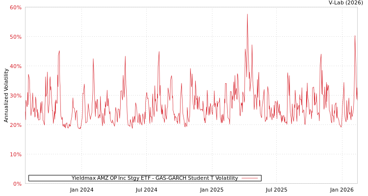 graph of Yieldmax AMZ OP Inc Stgy ETF GAS-GARCH-T