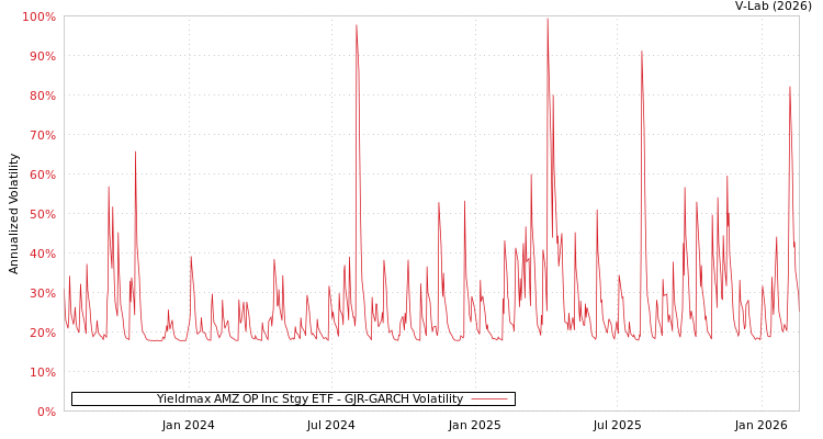 graph of Yieldmax AMZ OP Inc Stgy ETF GJR-GARCH