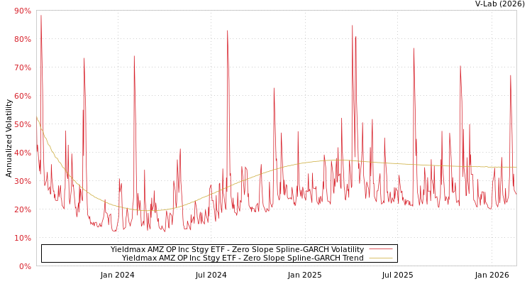 graph of Yieldmax AMZ OP Inc Stgy ETF S0GARCH