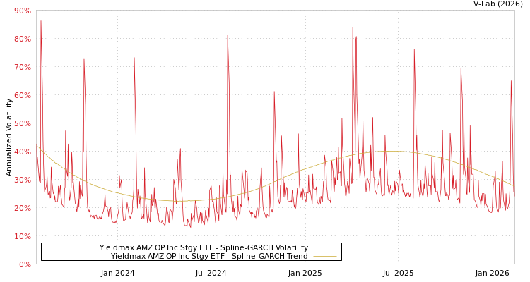 graph of Yieldmax AMZ OP Inc Stgy ETF SGARCH