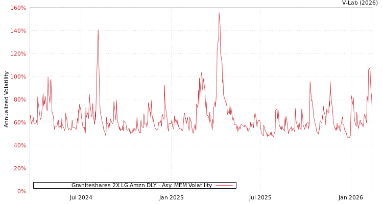 graph of Graniteshares 2X LG Amzn DLY AMEM