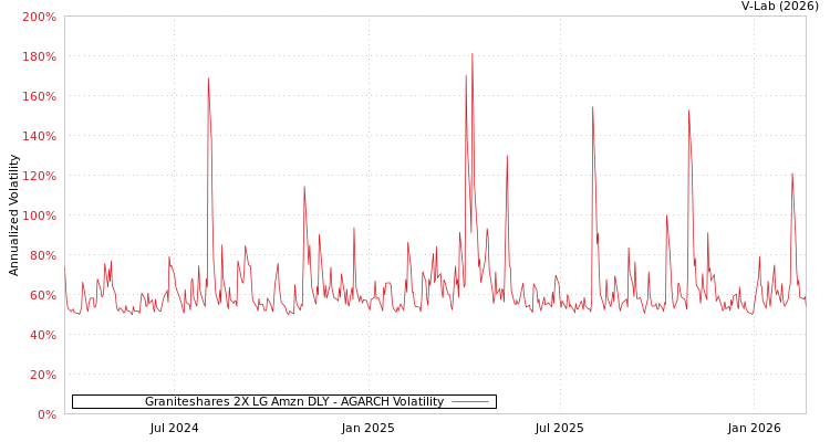 graph of Graniteshares 2X LG Amzn DLY AGARCH
