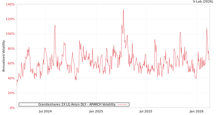graph of Graniteshares 2X LG Amzn DLY APARCH