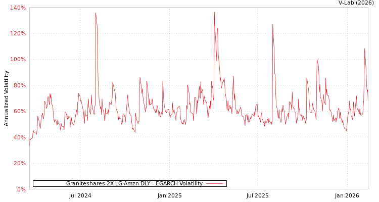 graph of Graniteshares 2X LG Amzn DLY EGARCH