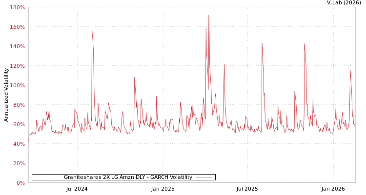 graph of Graniteshares 2X LG Amzn DLY GARCH