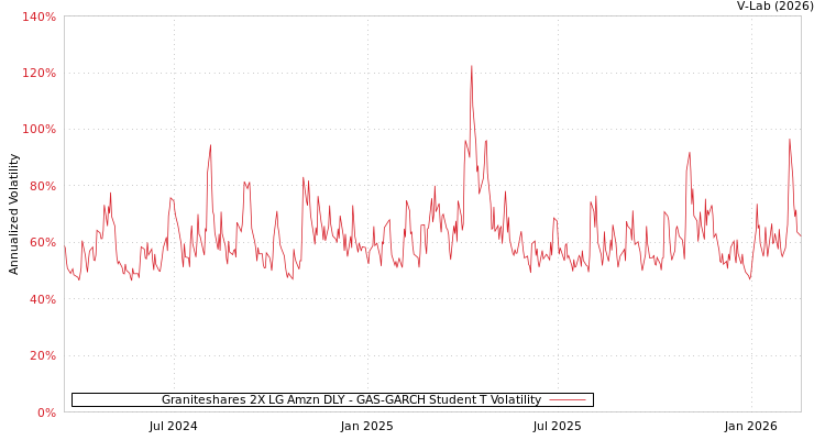 graph of Graniteshares 2X LG Amzn DLY GAS-GARCH-T