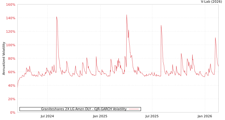 graph of Graniteshares 2X LG Amzn DLY GJR-GARCH