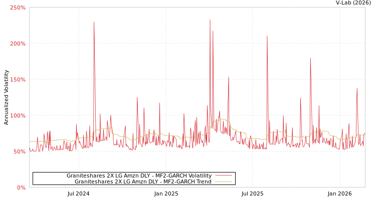 graph of Graniteshares 2X LG Amzn DLY MF2-GARCH