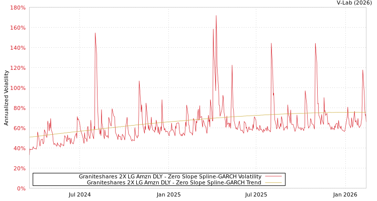 graph of Graniteshares 2X LG Amzn DLY S0GARCH