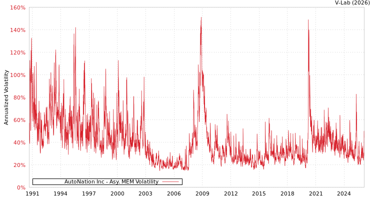 graph of AutoNation Inc AMEM