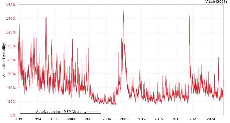 graph of AutoNation Inc MEM