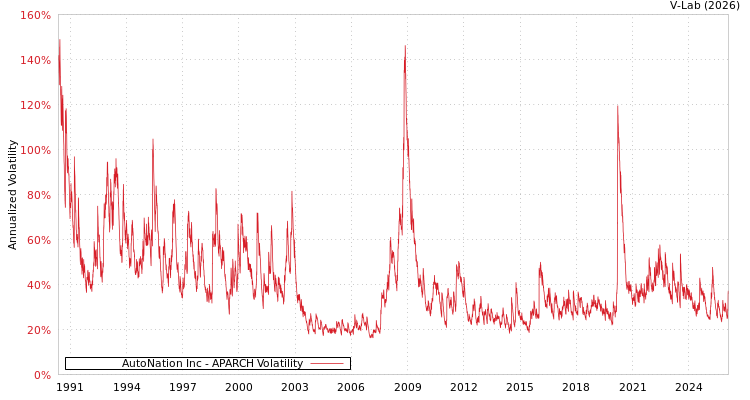 graph of AutoNation Inc APARCH