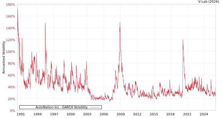 graph of AutoNation Inc GARCH