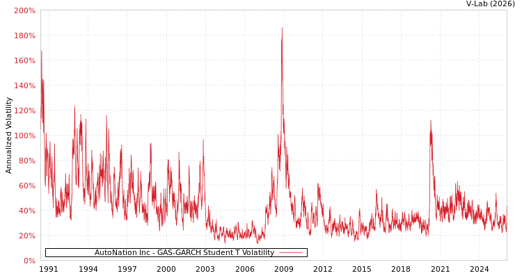 graph of AutoNation Inc GAS-GARCH-T