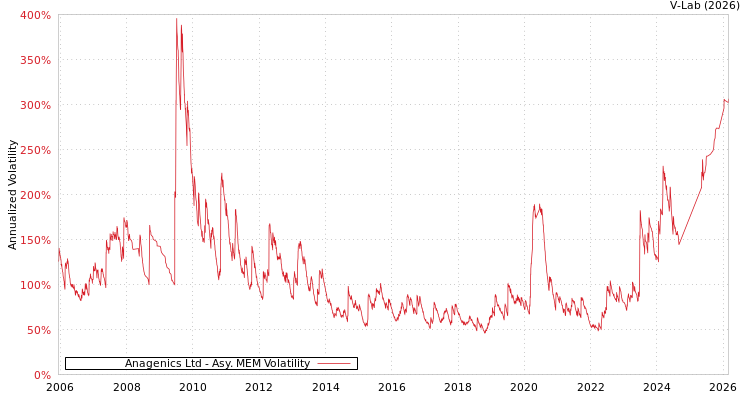 graph of Anagenics Ltd AMEM