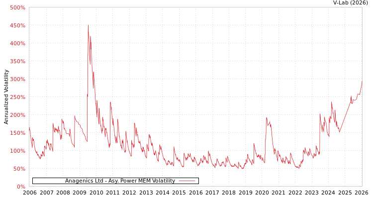 graph of Anagenics Ltd APMEM