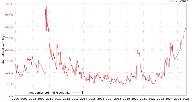 graph of Anagenics Ltd MEM