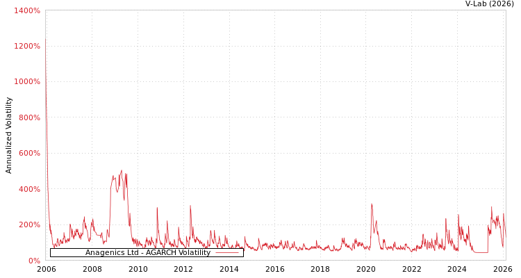 graph of Anagenics Ltd AGARCH