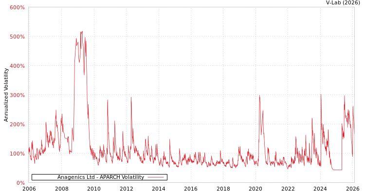 graph of Anagenics Ltd APARCH