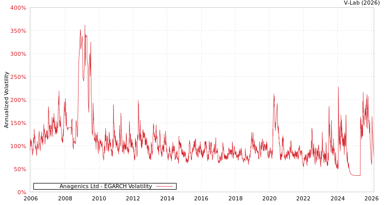 graph of Anagenics Ltd EGARCH
