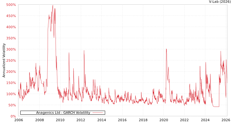 graph of Anagenics Ltd GARCH