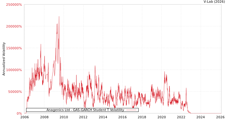 graph of Anagenics Ltd GAS-GARCH-T