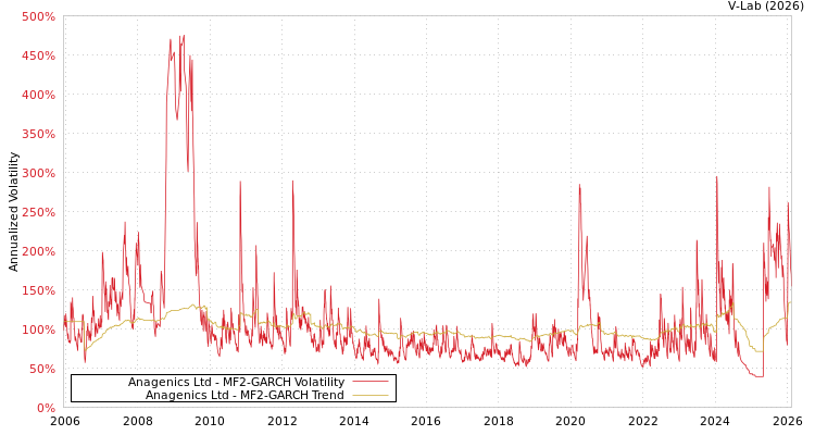 graph of Anagenics Ltd MF2-GARCH