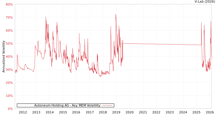 graph of Autoneum Holding AG AMEM