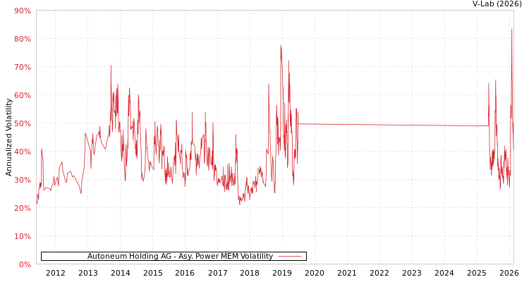 graph of Autoneum Holding AG APMEM