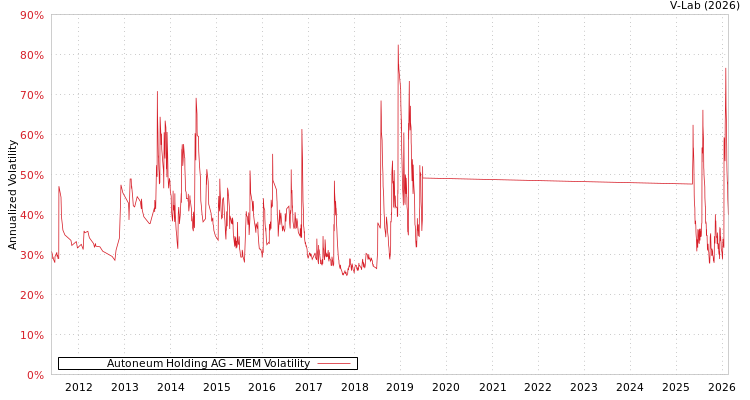 graph of Autoneum Holding AG MEM