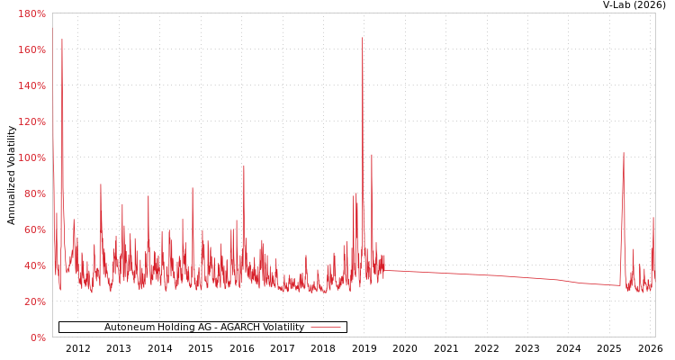 graph of Autoneum Holding AG AGARCH