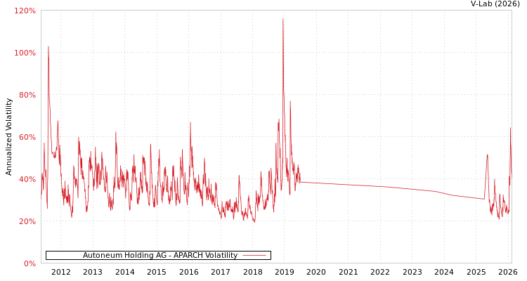 graph of Autoneum Holding AG APARCH