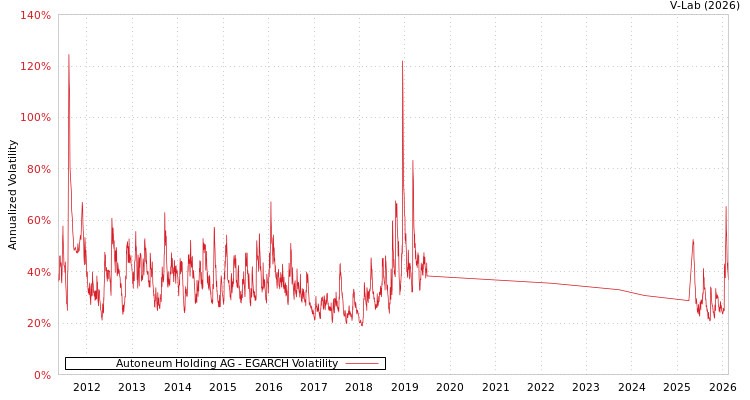 graph of Autoneum Holding AG EGARCH