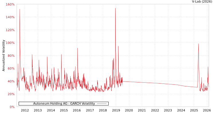 graph of Autoneum Holding AG GARCH