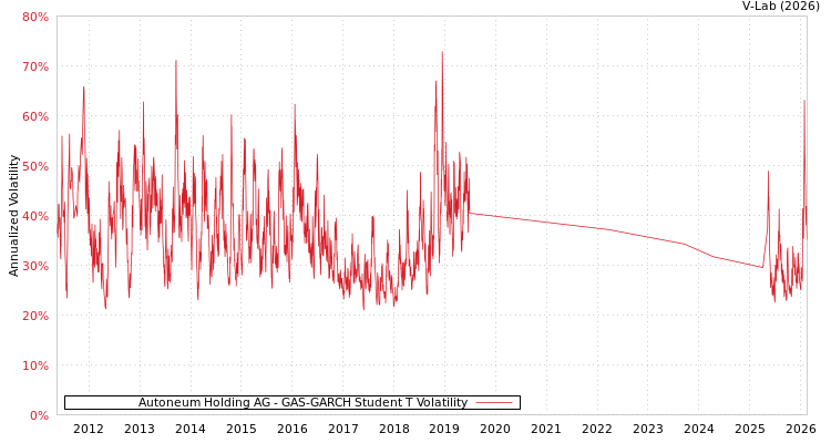 graph of Autoneum Holding AG GAS-GARCH-T