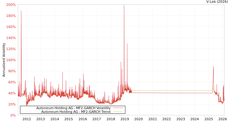 graph of Autoneum Holding AG MF2-GARCH