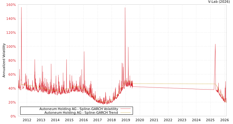 graph of Autoneum Holding AG SGARCH