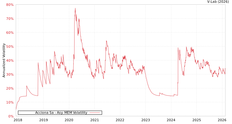graph of Acciona Sa AMEM